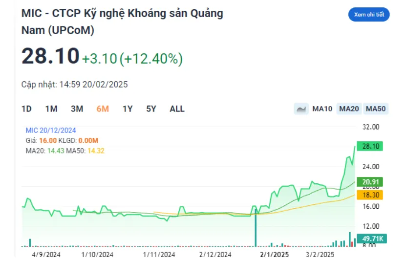 Diễn biến gi&aacute; cổ phiếu MIC